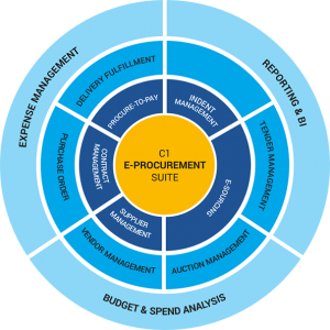 e-Procurement Software, e-Procurement Solutions - C1 India