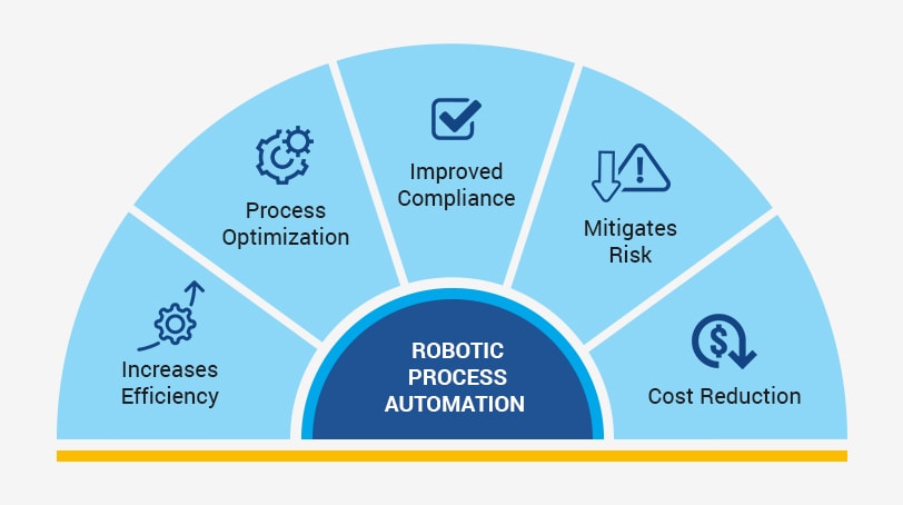 Robotic process cheap automation procurement