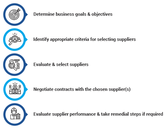 supplier general process-new