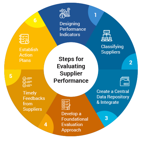 evaluation of suppliers in business plan