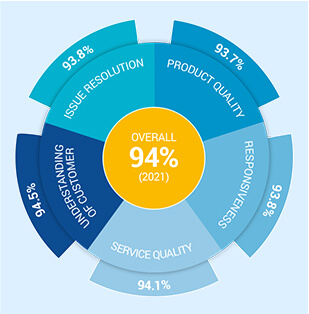 Overall-sat_Mobile